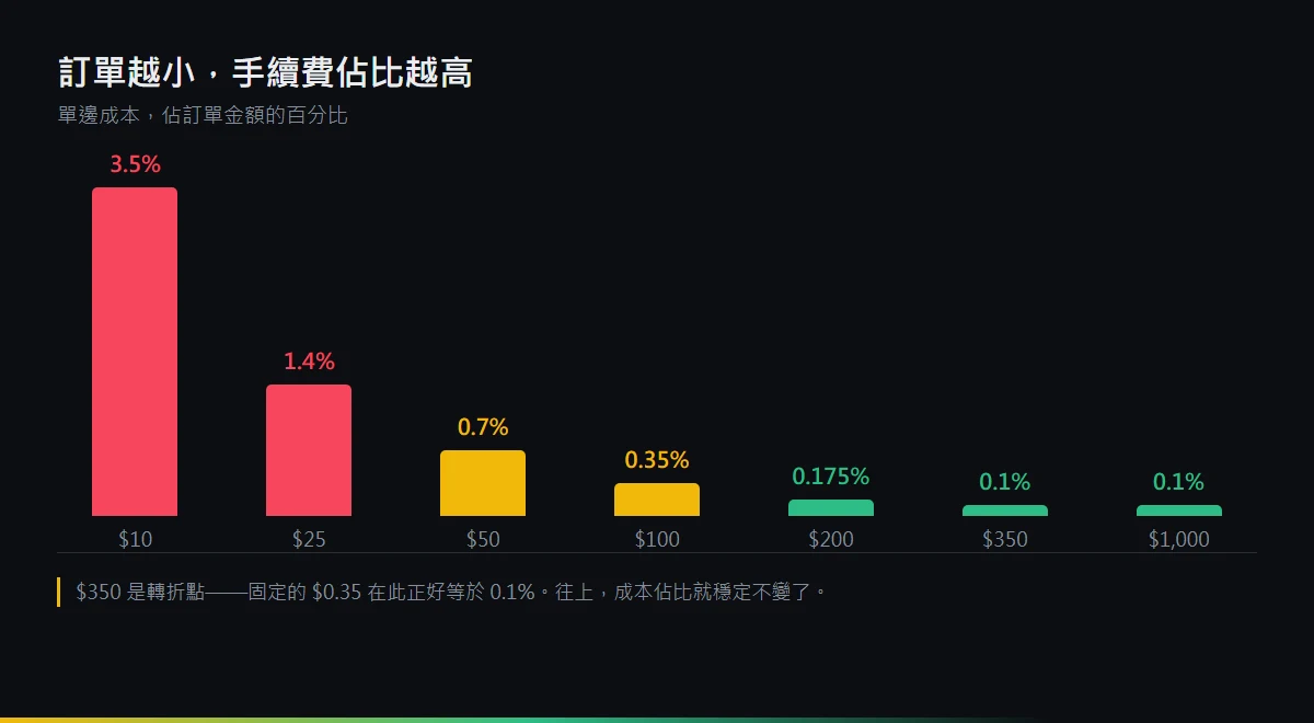 不同訂單金額下的單邊成本比例：小額固定費比例較高