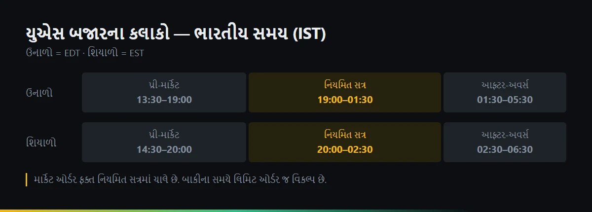 U.S. pre-market, regular અને after-hours ને IST માં બતાવતો time-conversion chart