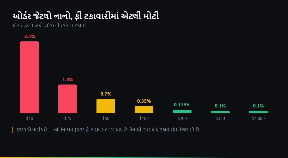 નાની fixed-fee order માં percentage cost વધુ અને મોટી order માં 0.1% તરફ જતા ખર્ચનું ગણિત