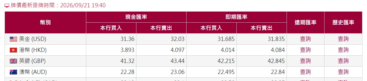 臺灣銀行牌告匯率表，美金現金匯率買入 31.36、賣出 32.03，即期匯率買入 31.685、賣出 31.835，下方另列港幣、英鎊、澳幣